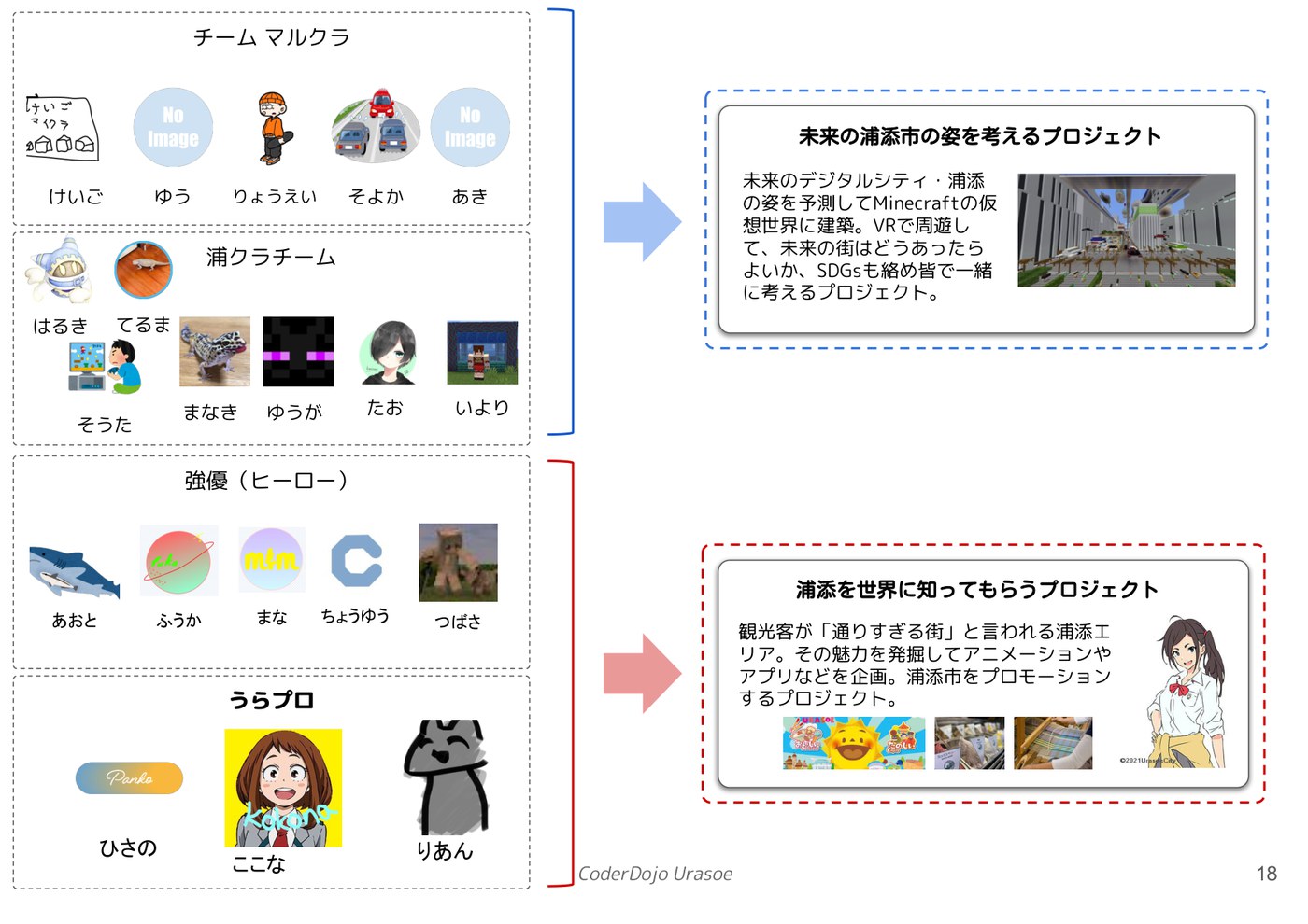 最終報告会でのプロジェクト共有